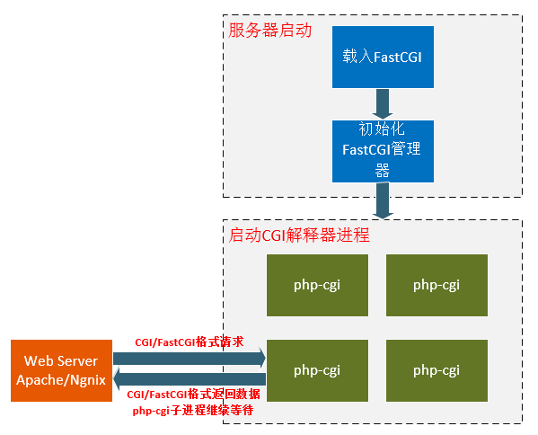 fastcgi工作原理