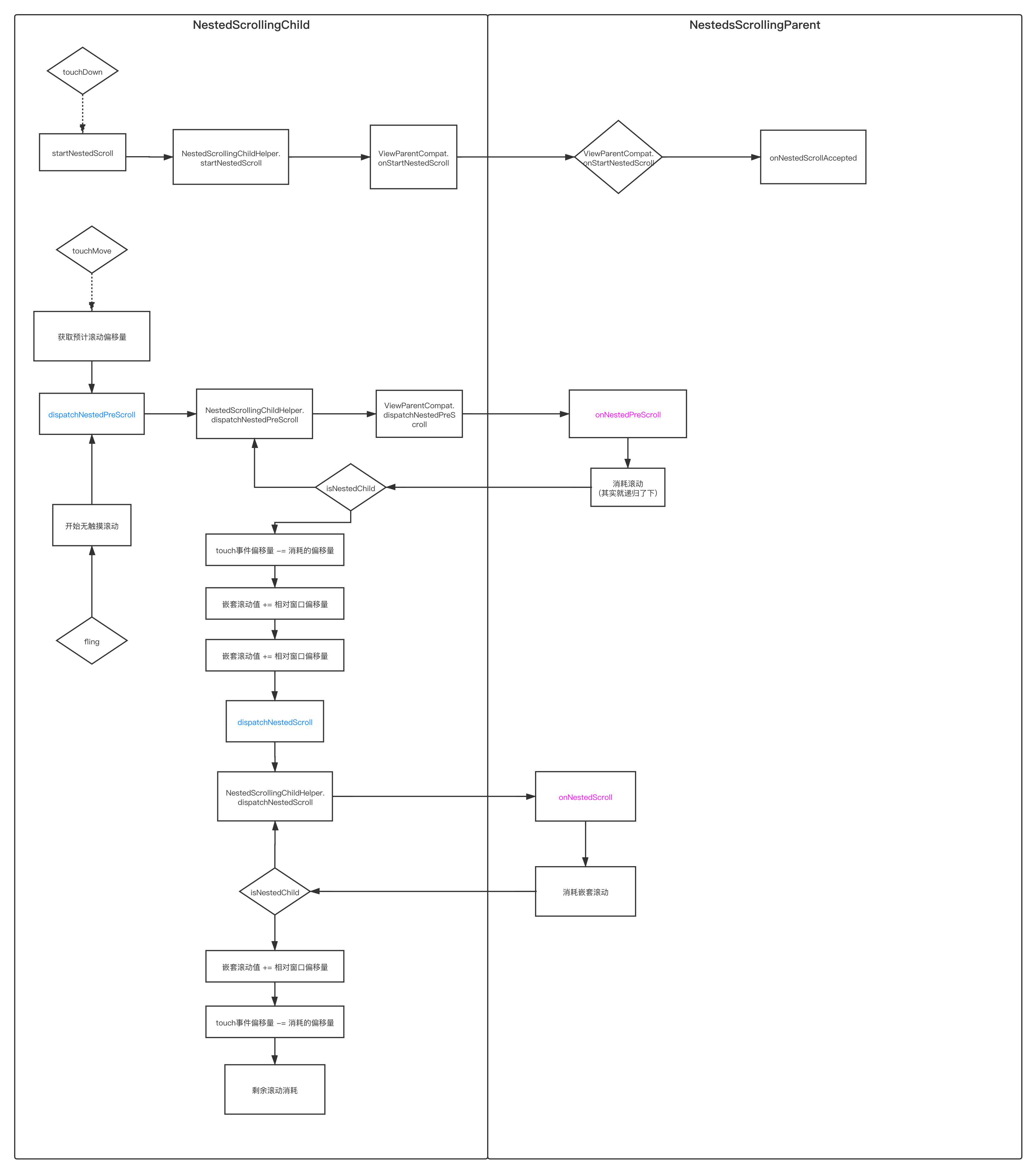 【笔记】android nested scroll 分析